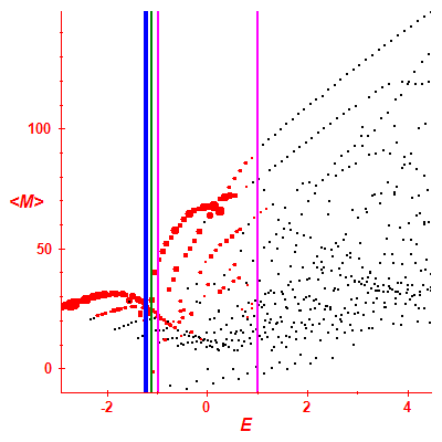 Peres lattice <M>